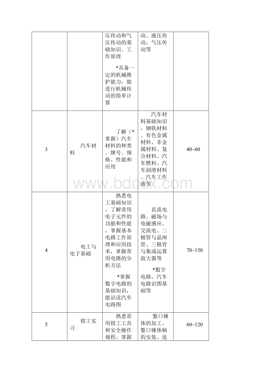 技工院校汽车维修专业大纲111Word文档格式.docx_第3页