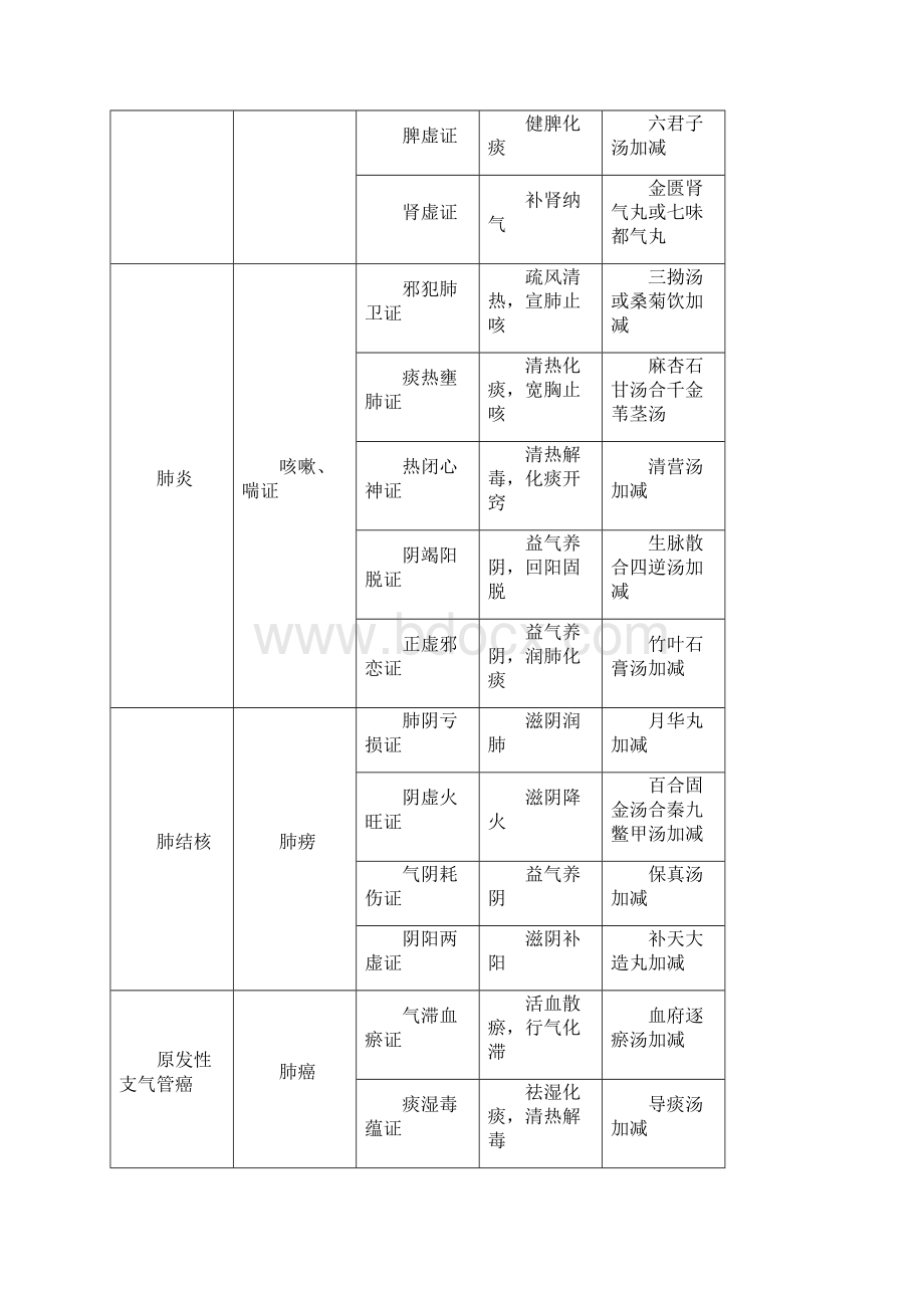 中西医技能第一站疾病诊断对照总结.docx_第3页