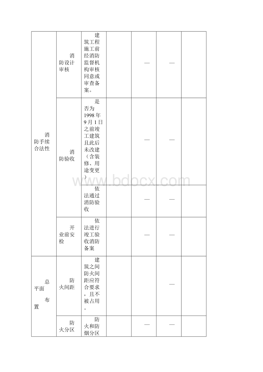 火灾高危单位安全评估检查表.docx_第3页