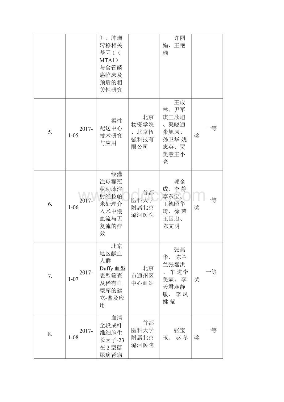 二O一O年通州区科学技术奖项目初审结果Word文档下载推荐.docx_第2页