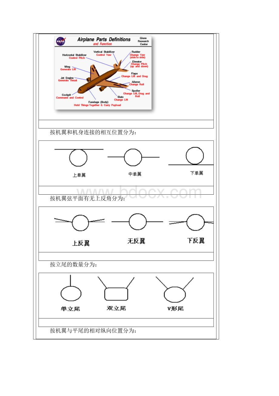 飞机的气动布局与机翼的几何参数.docx_第3页