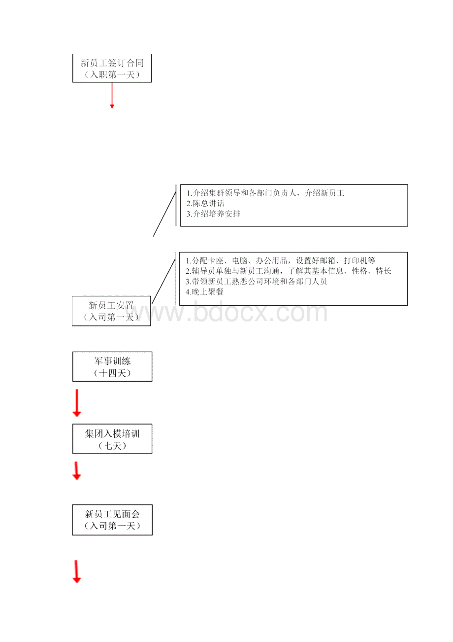 新员工培养方案.docx_第2页