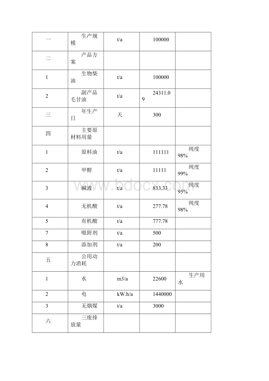 年产10万吨生物柴油项目可行性研究报告书 520.docx_第3页