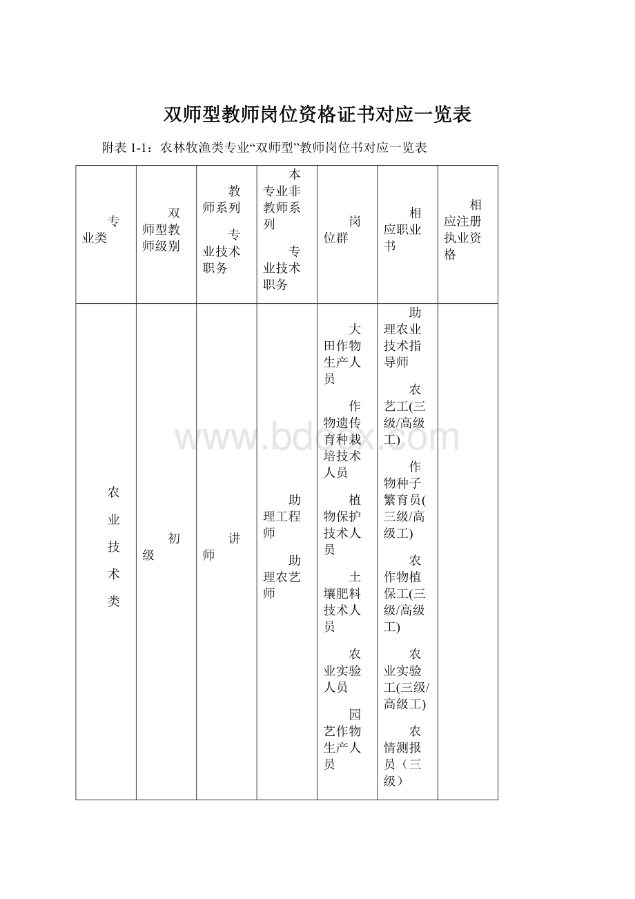 双师型教师岗位资格证书对应一览表.docx