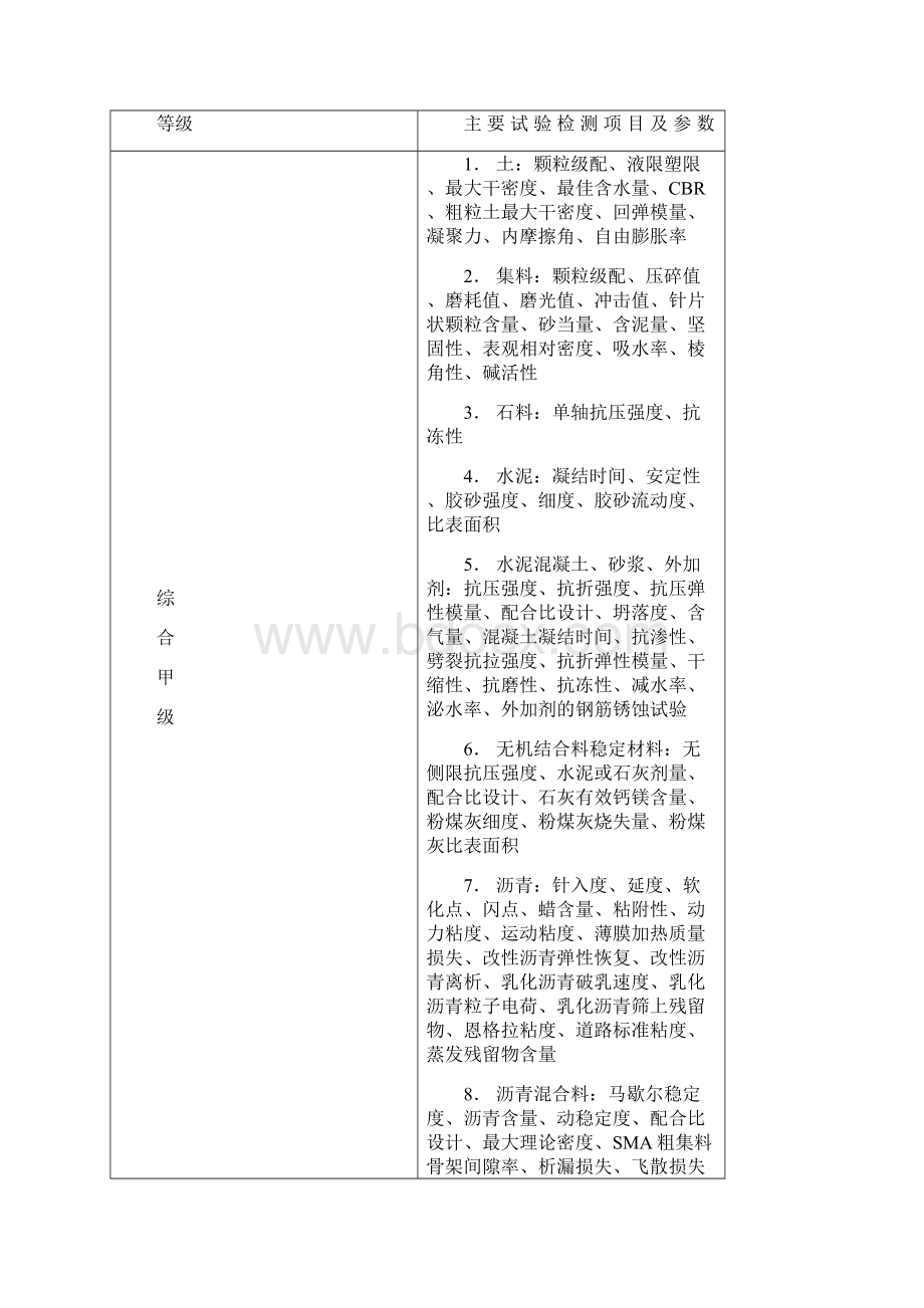 公路水运工程试验检测机构等级标准.docx_第2页