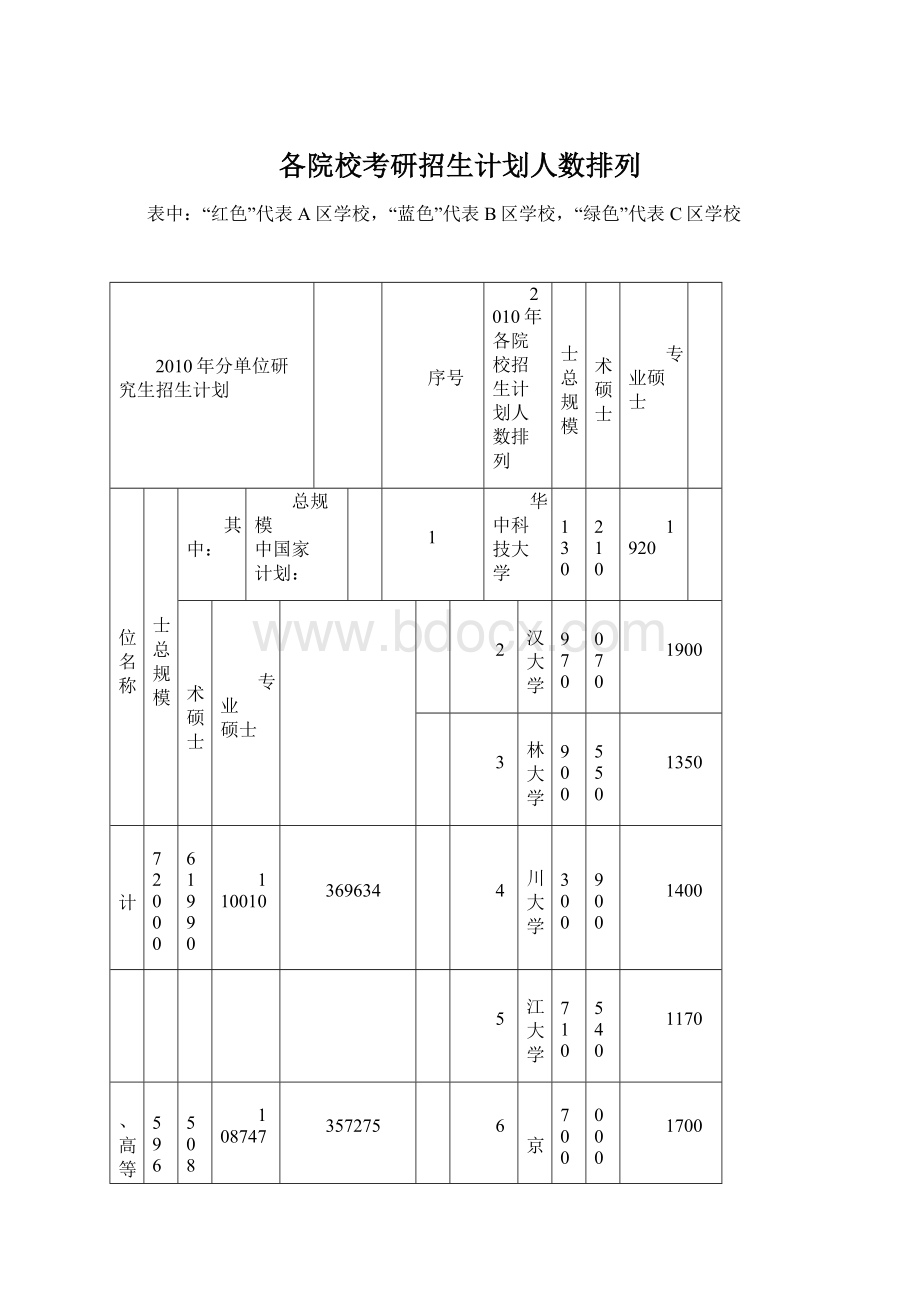 各院校考研招生计划人数排列.docx_第1页