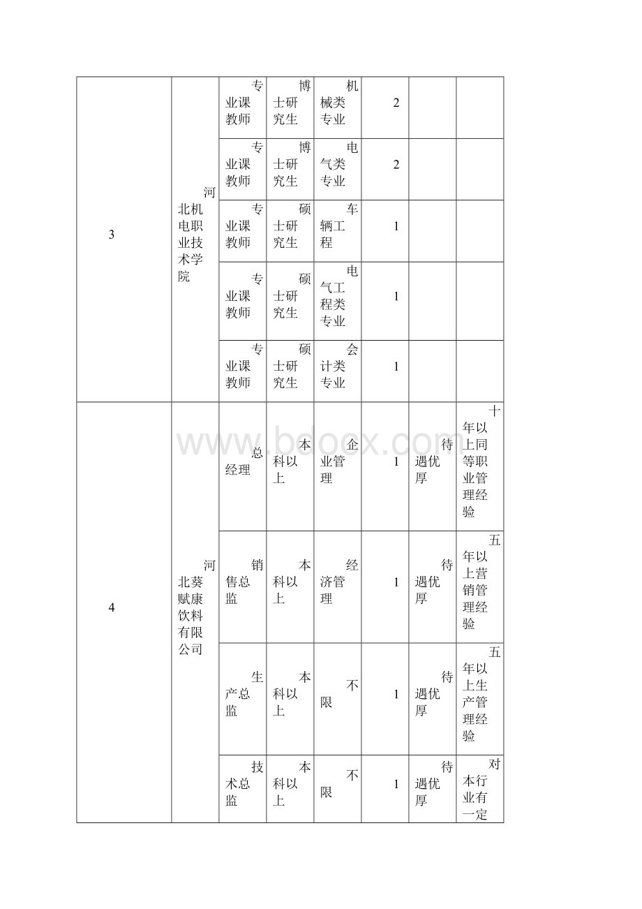 1013 90000第六届中国河北海内外高层次人才洽谈会参会单位岗位信息 1Word文档格式.docx_第2页