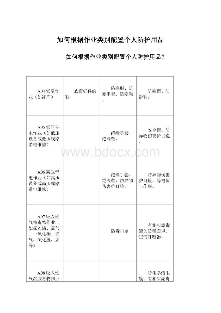 如何根据作业类别配置个人防护用品文档格式.docx