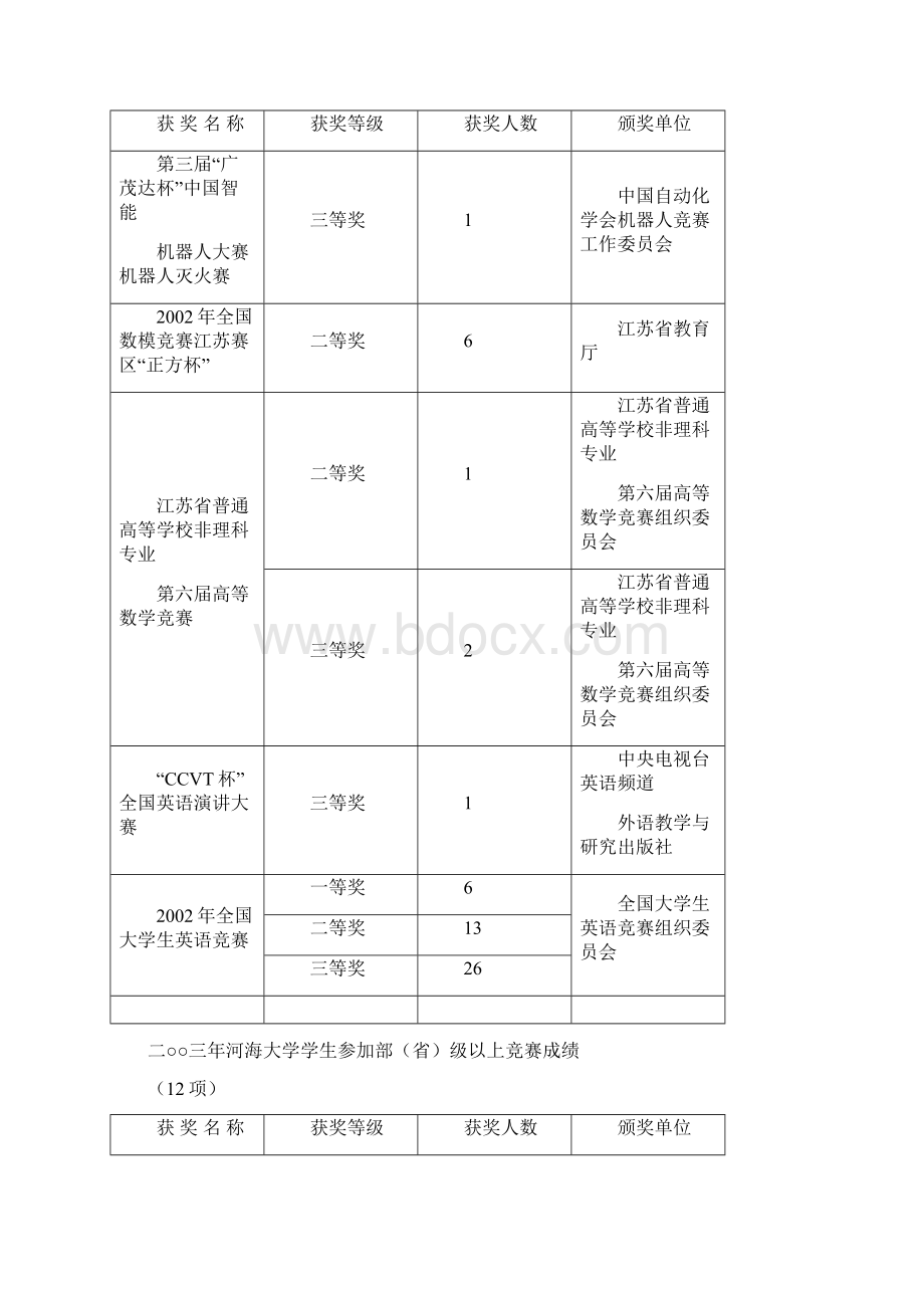 学生竞赛获奖情况.docx_第2页