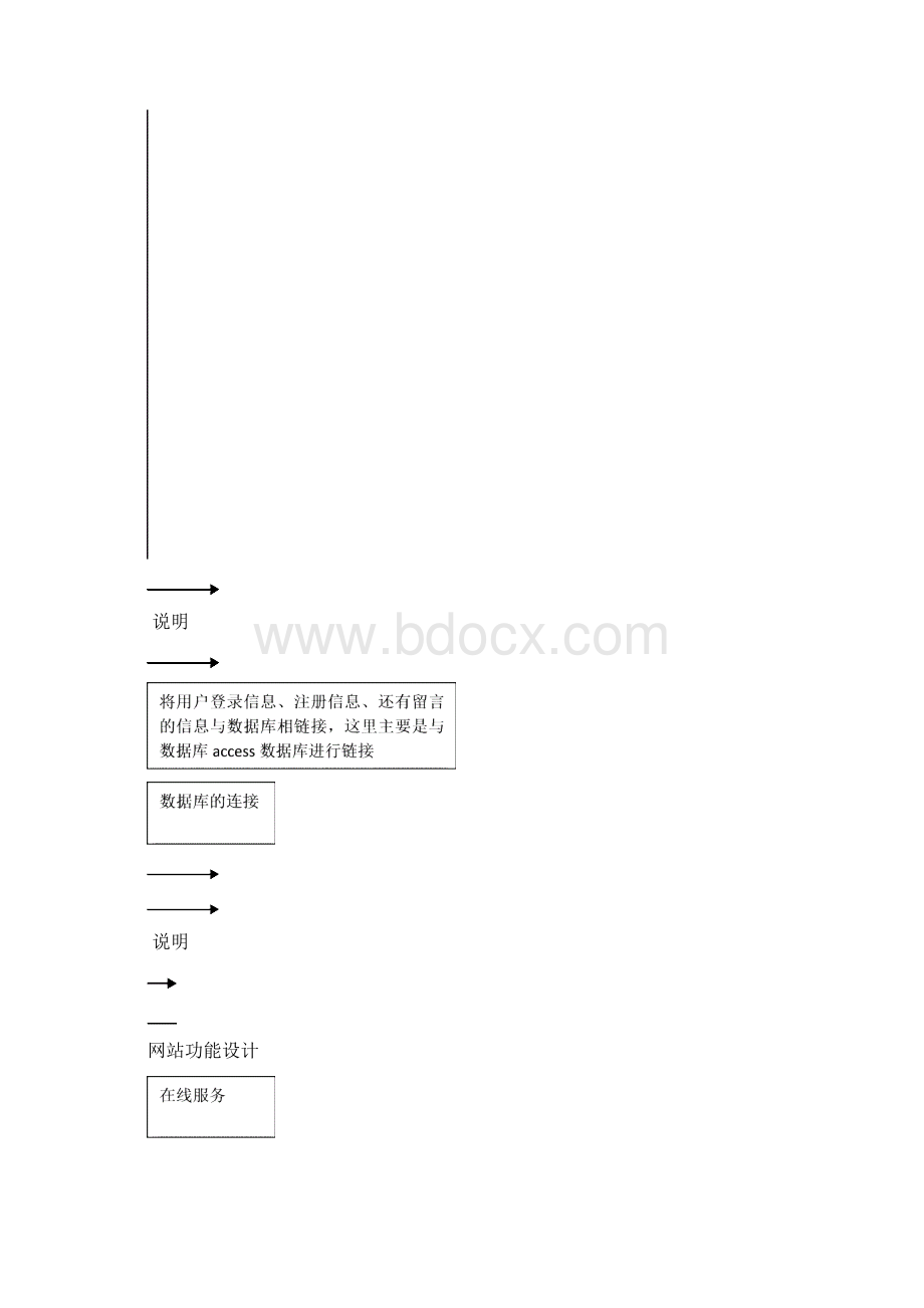 电子商务网站建设课程设计网站设计大作业 37 万聪.docx_第3页