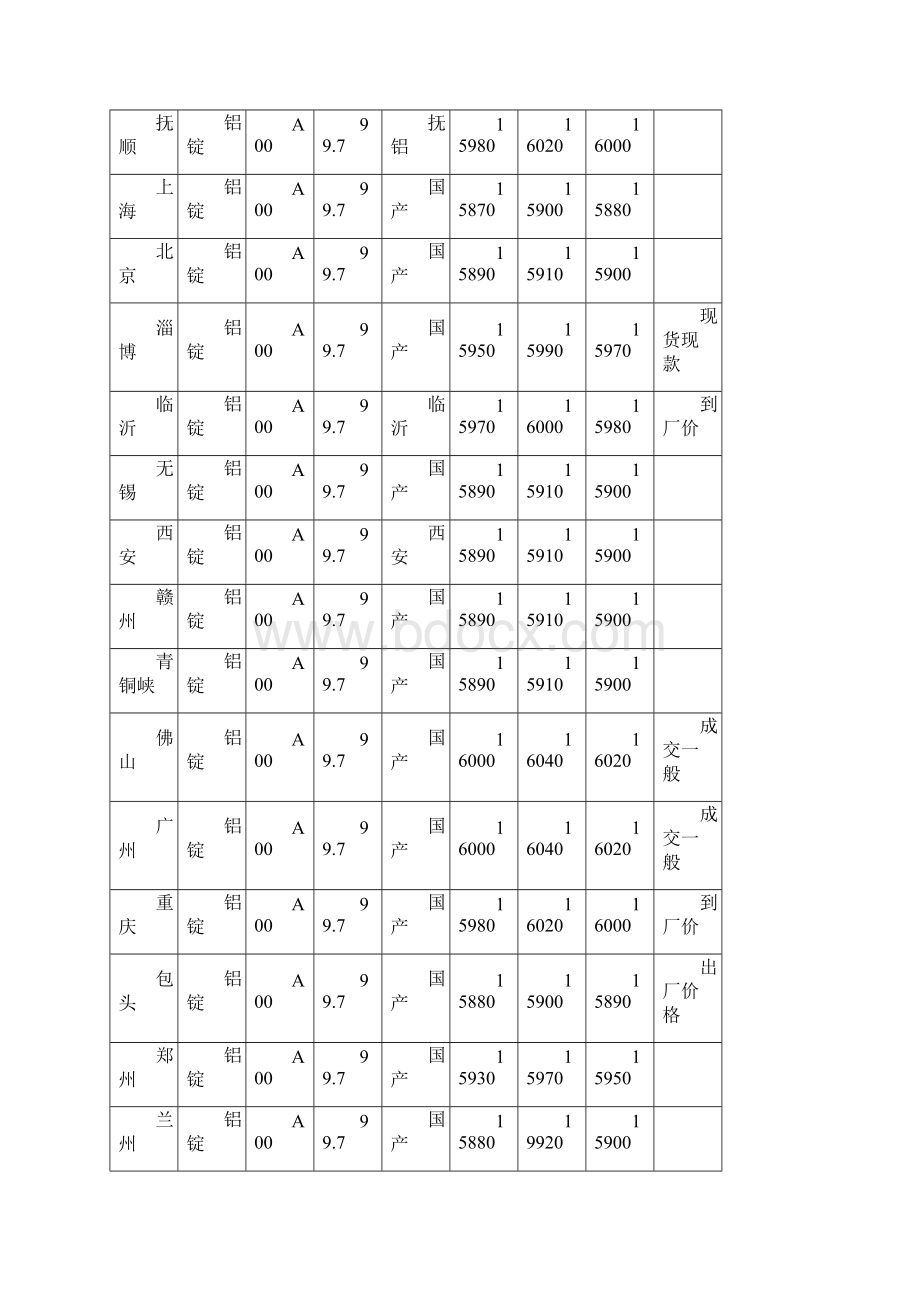 份全国各地铝锭价格行情Word文档格式.docx_第3页