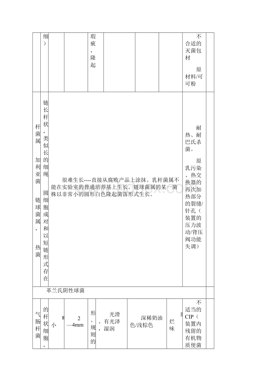 细菌鉴定总结表.docx_第3页