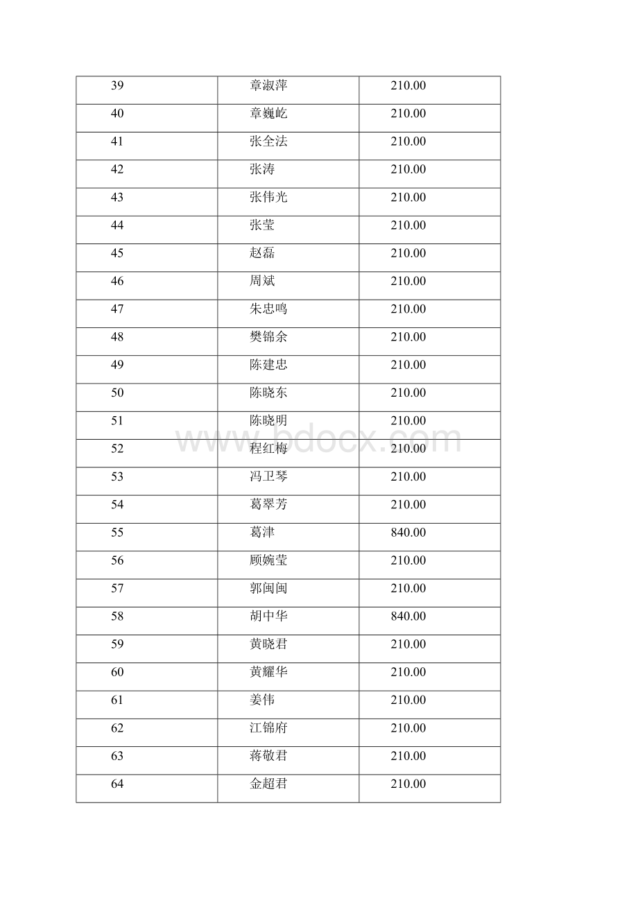 第十八批就业补贴申请情况公示Word文档格式.docx_第3页