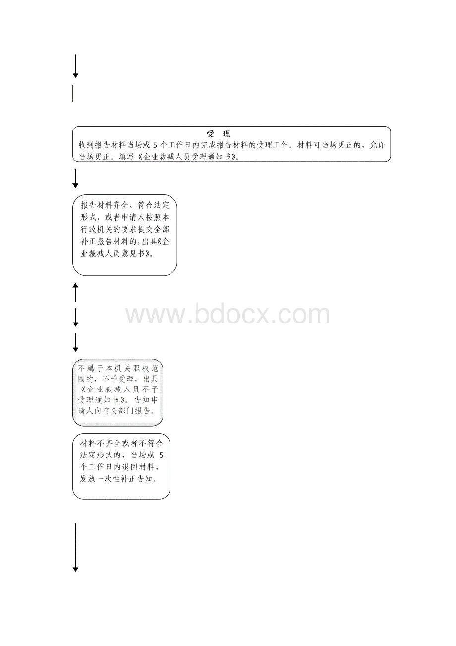 企业裁减人员报告受理工作实施方案.docx_第2页