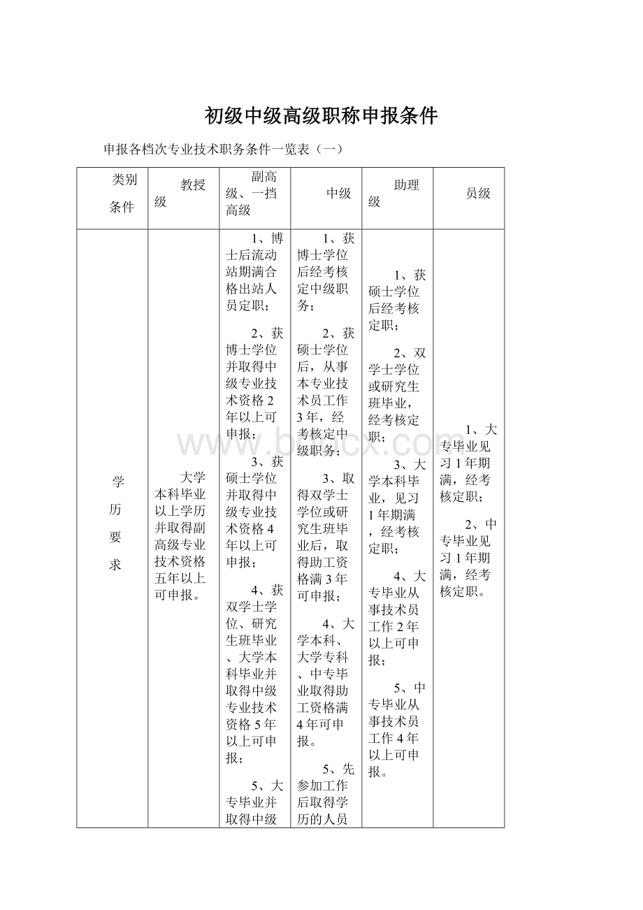 初级中级高级职称申报条件.docx_第1页