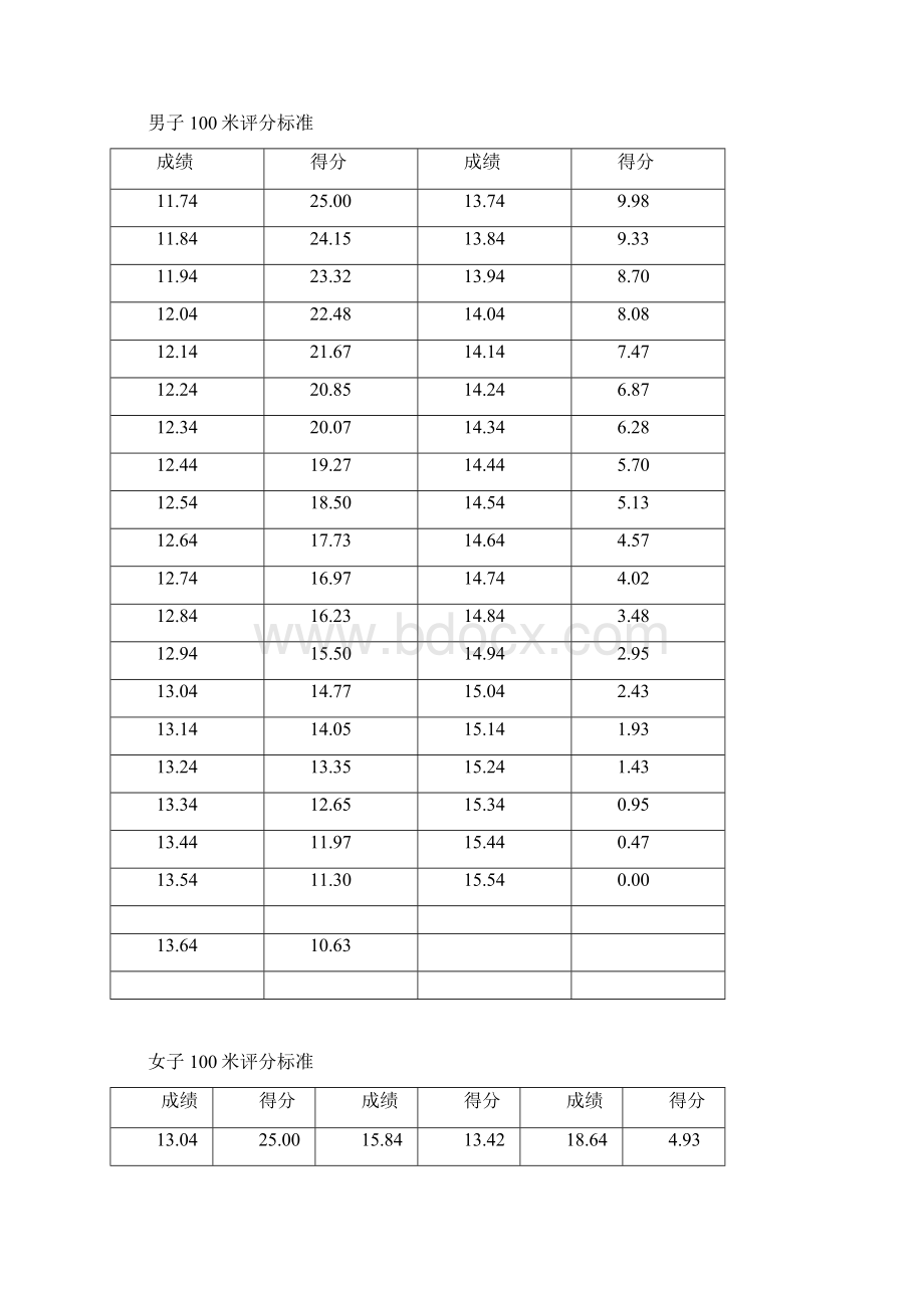 广西普通高校招生体育专业考试项目与考评标准.docx_第2页