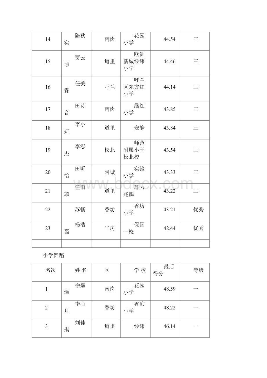 第26届哈尔滨市中小学生艺术类比赛音乐成绩.docx_第2页