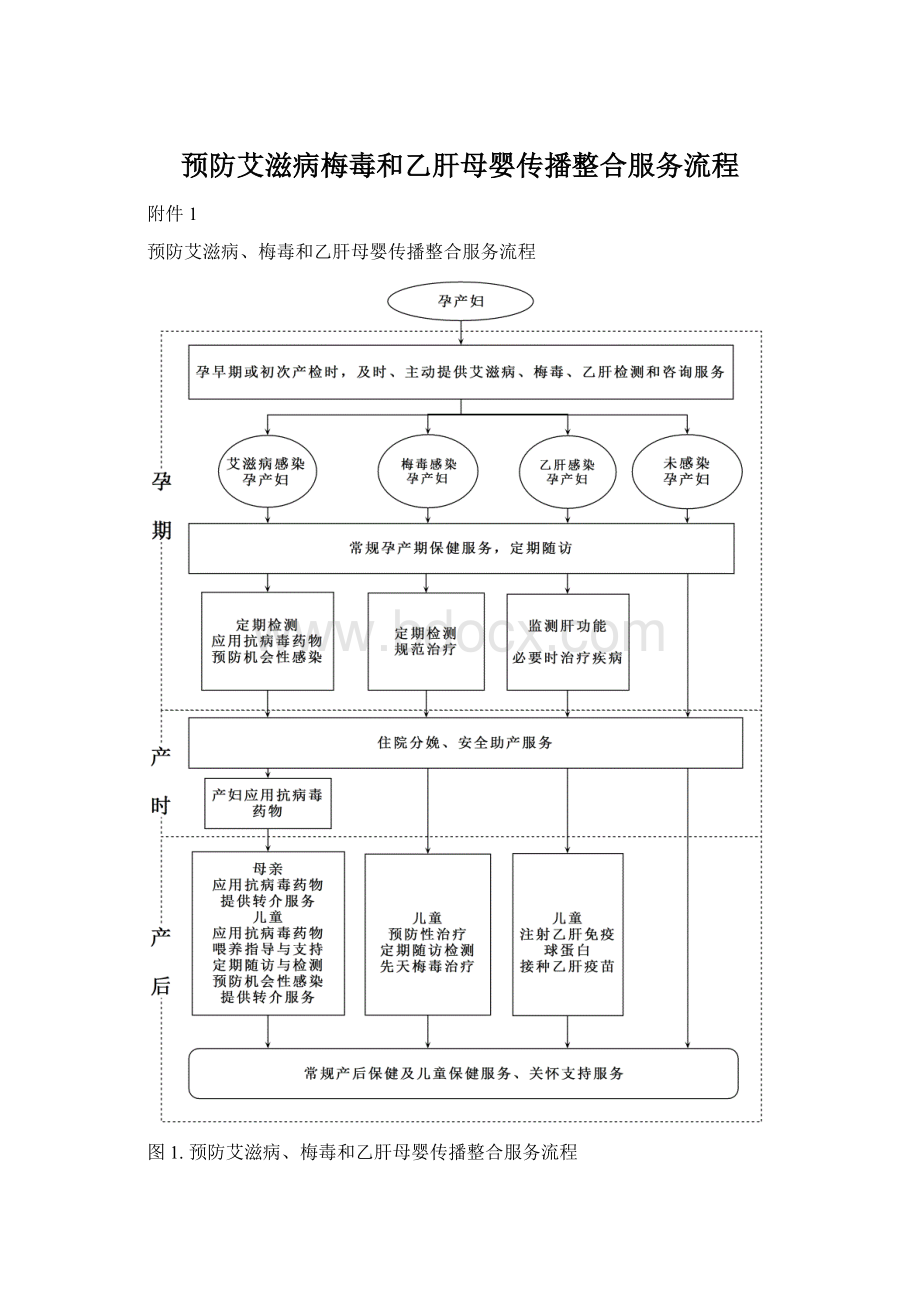 预防艾滋病梅毒和乙肝母婴传播整合服务流程Word文件下载.docx