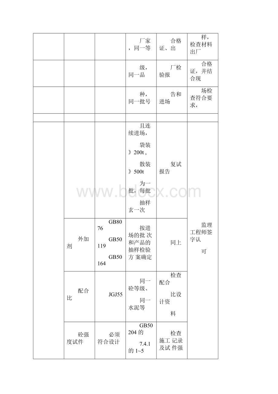 混凝土工程监理要点Word格式.docx_第3页