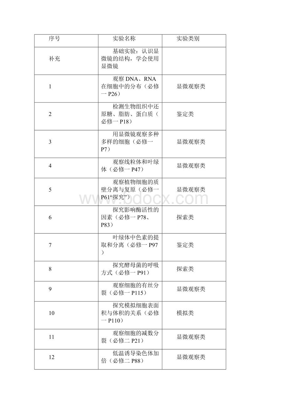 高三生物实验专题复习整理版Word格式.docx_第2页