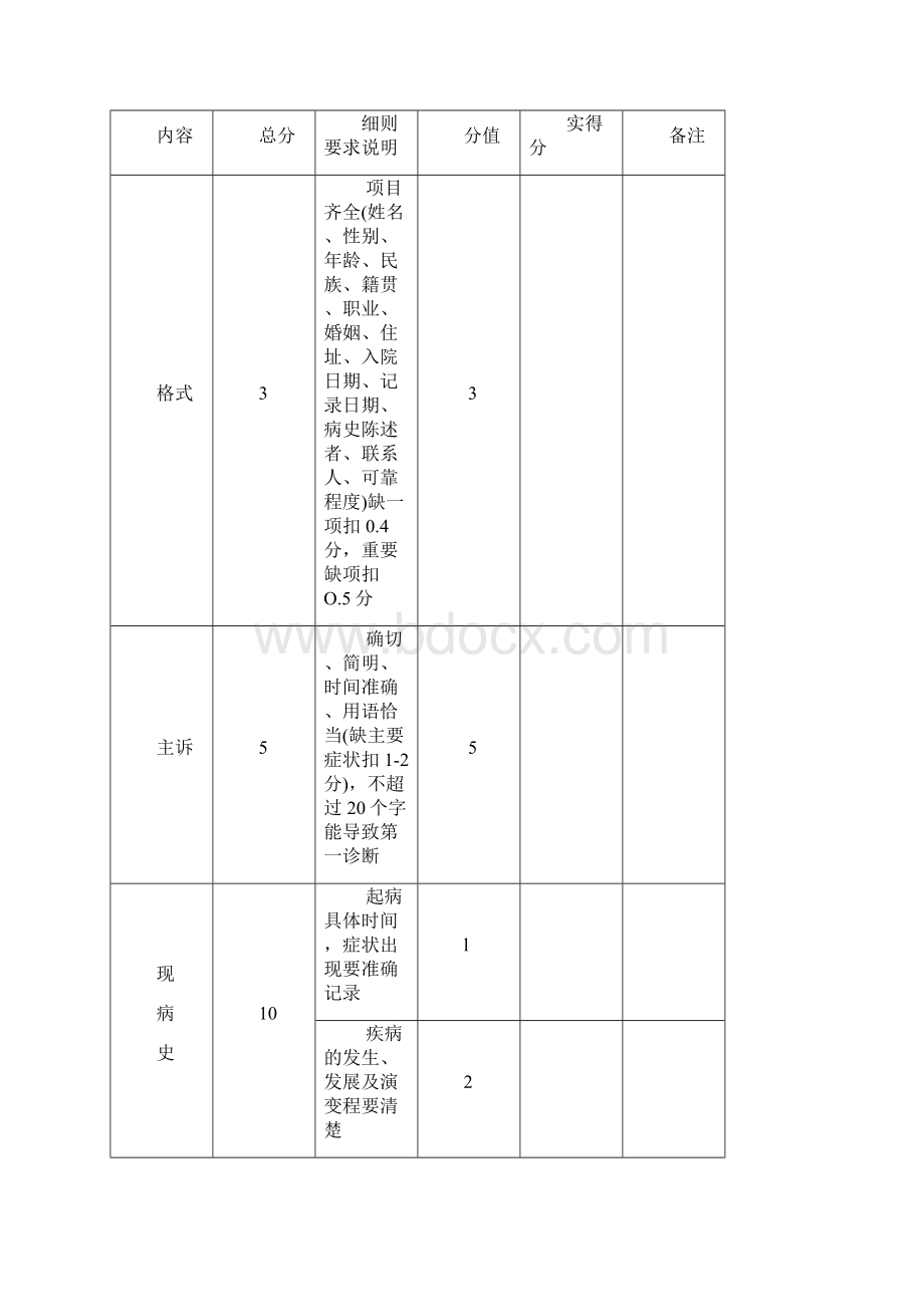 临床实习技能操作考核评分标准汇总.docx_第2页