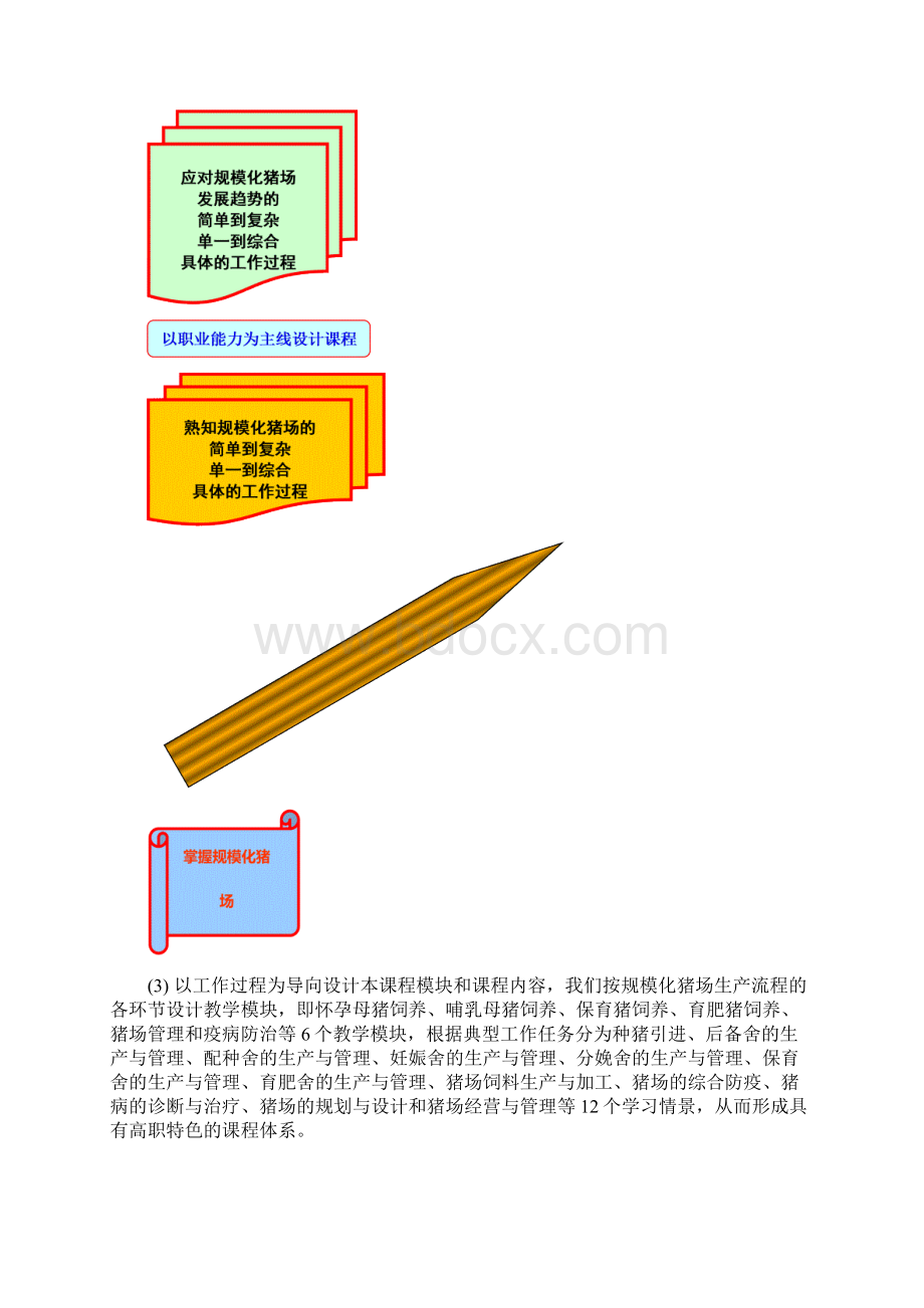 《猪的生产与经营》课程标准参考.docx_第3页