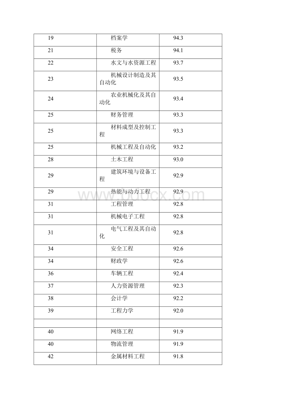 就业排行榜.docx_第2页