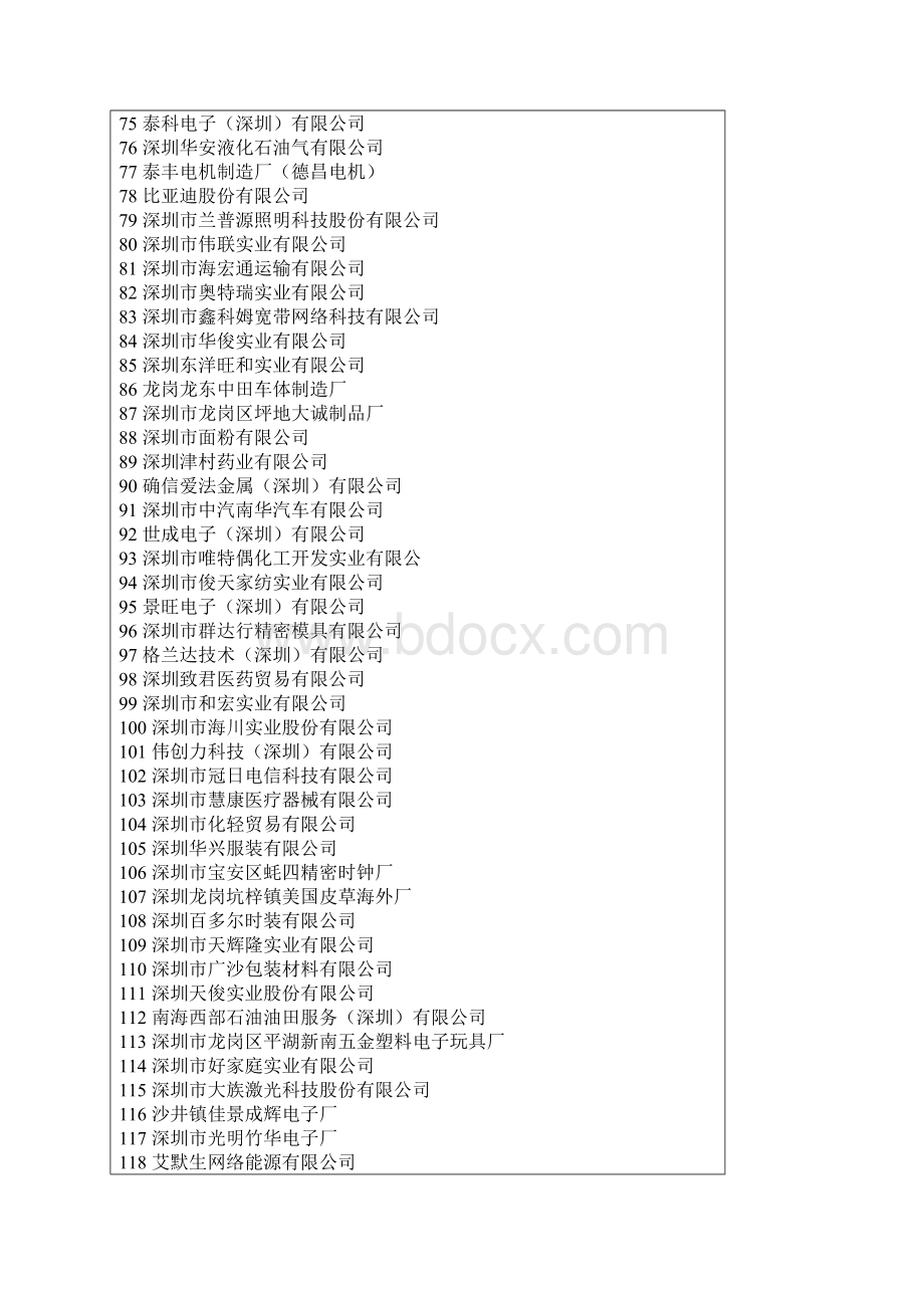 深圳市第二届AAA类进出口诚信企业一览表Word格式文档下载.docx_第3页