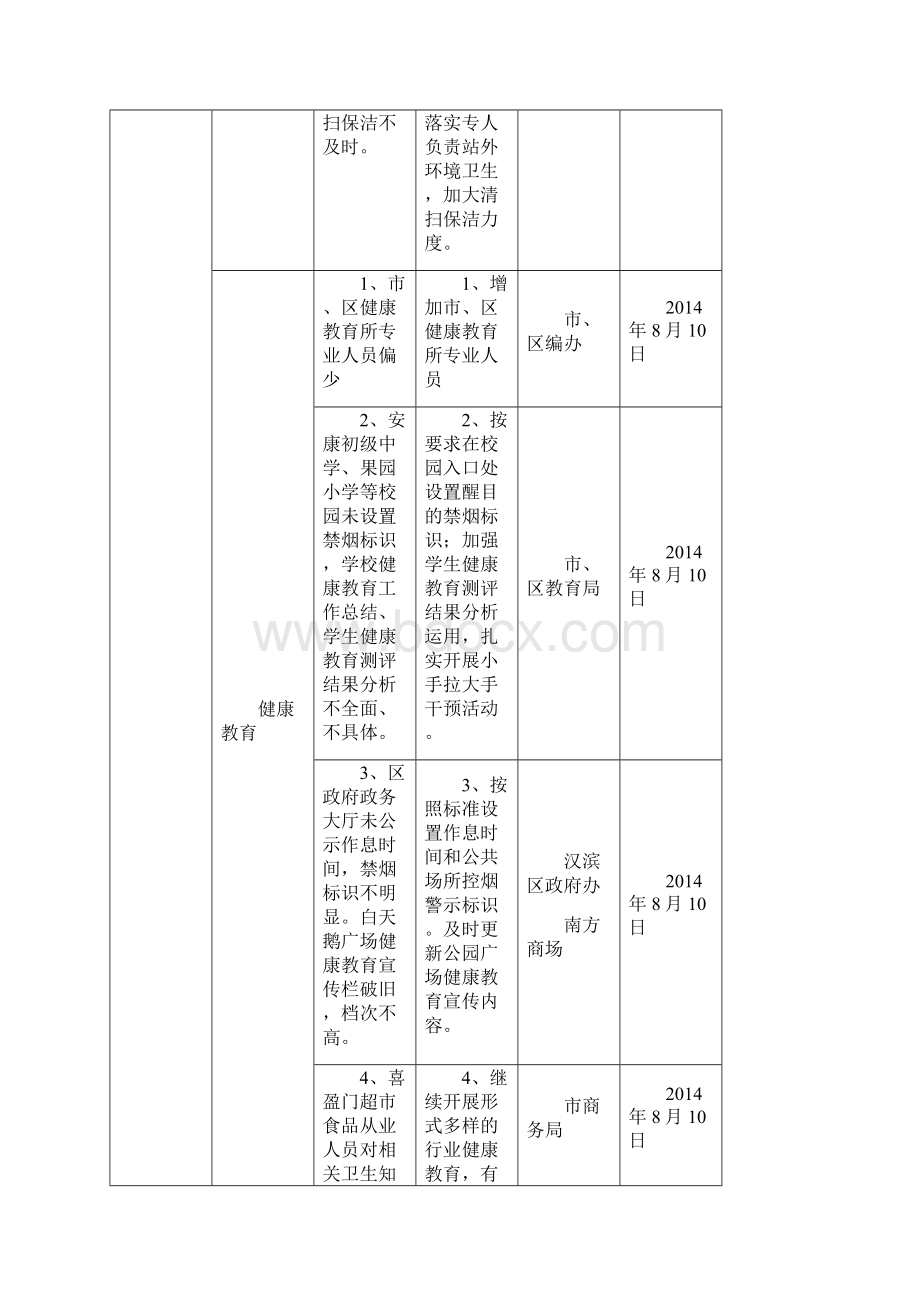 安康市创建国家卫生城市抓整改促提升防反弹建长效Word格式文档下载.docx_第2页