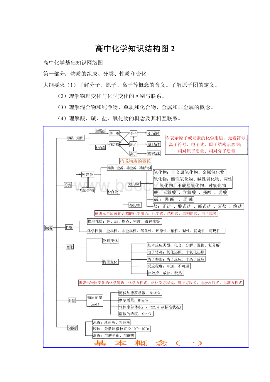 高中化学知识结构图 2.docx_第1页