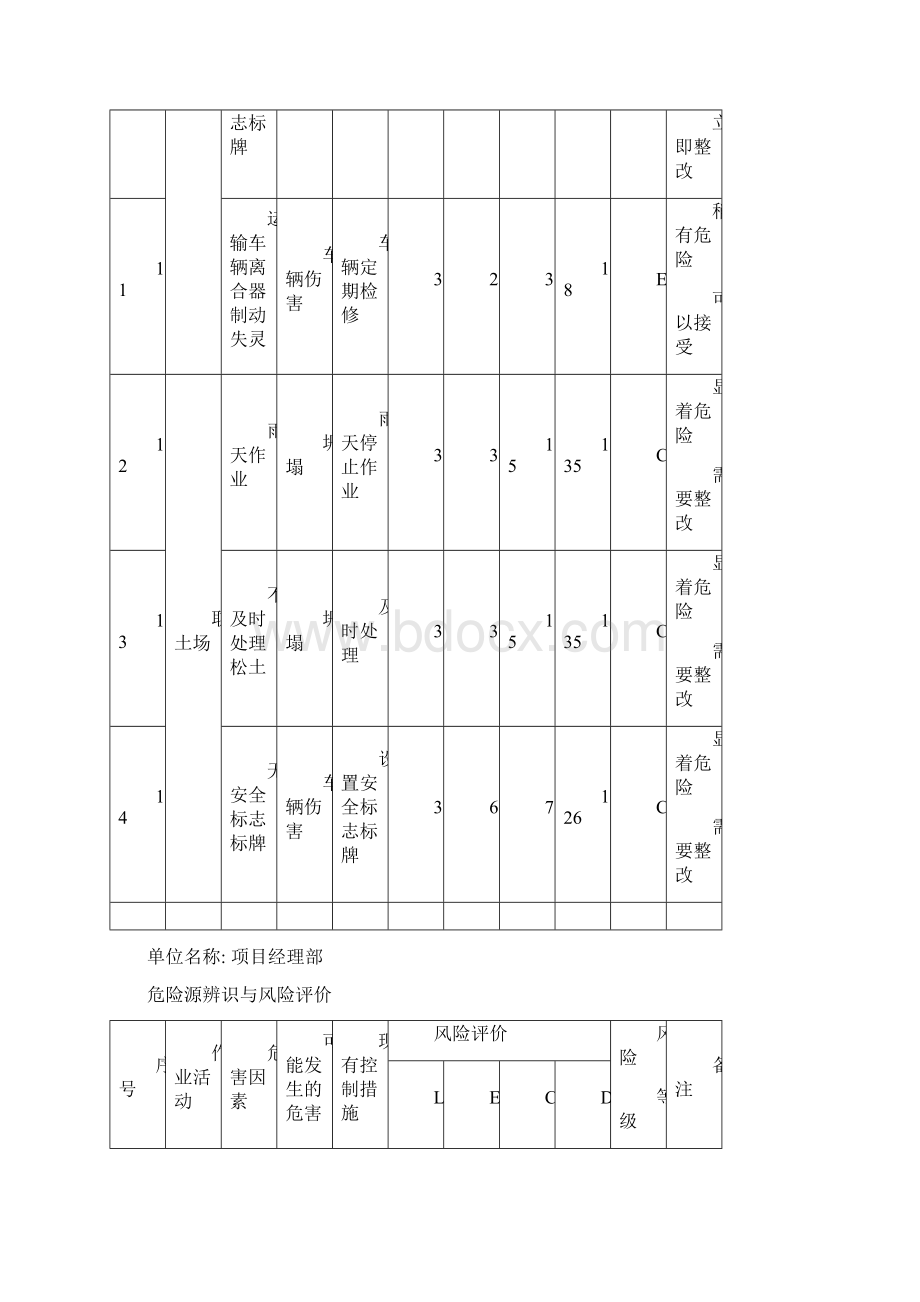 道路工程危险源辨识Word文档下载推荐.docx_第3页