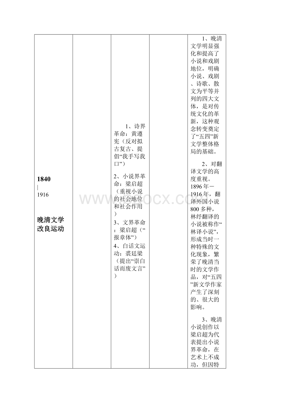 中国现代文学史文学运动.docx_第2页