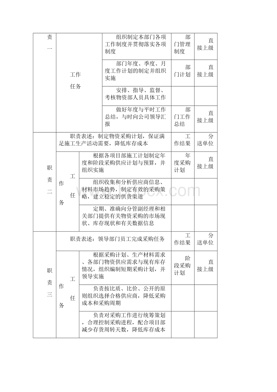 物资部岗位设置和岗位说明书文档格式.docx_第2页