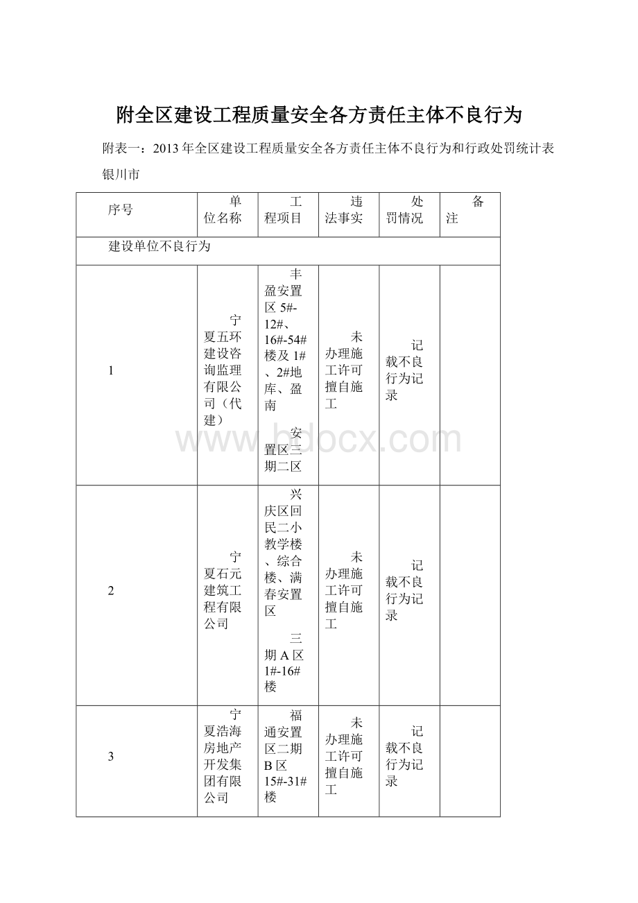 附全区建设工程质量安全各方责任主体不良行为Word文件下载.docx