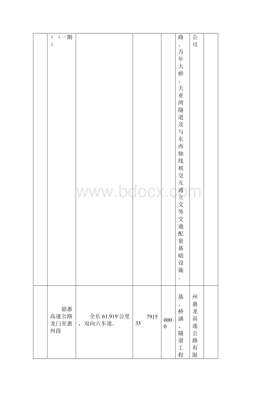 惠州市重点建设项目计划新开工文档格式.docx_第2页