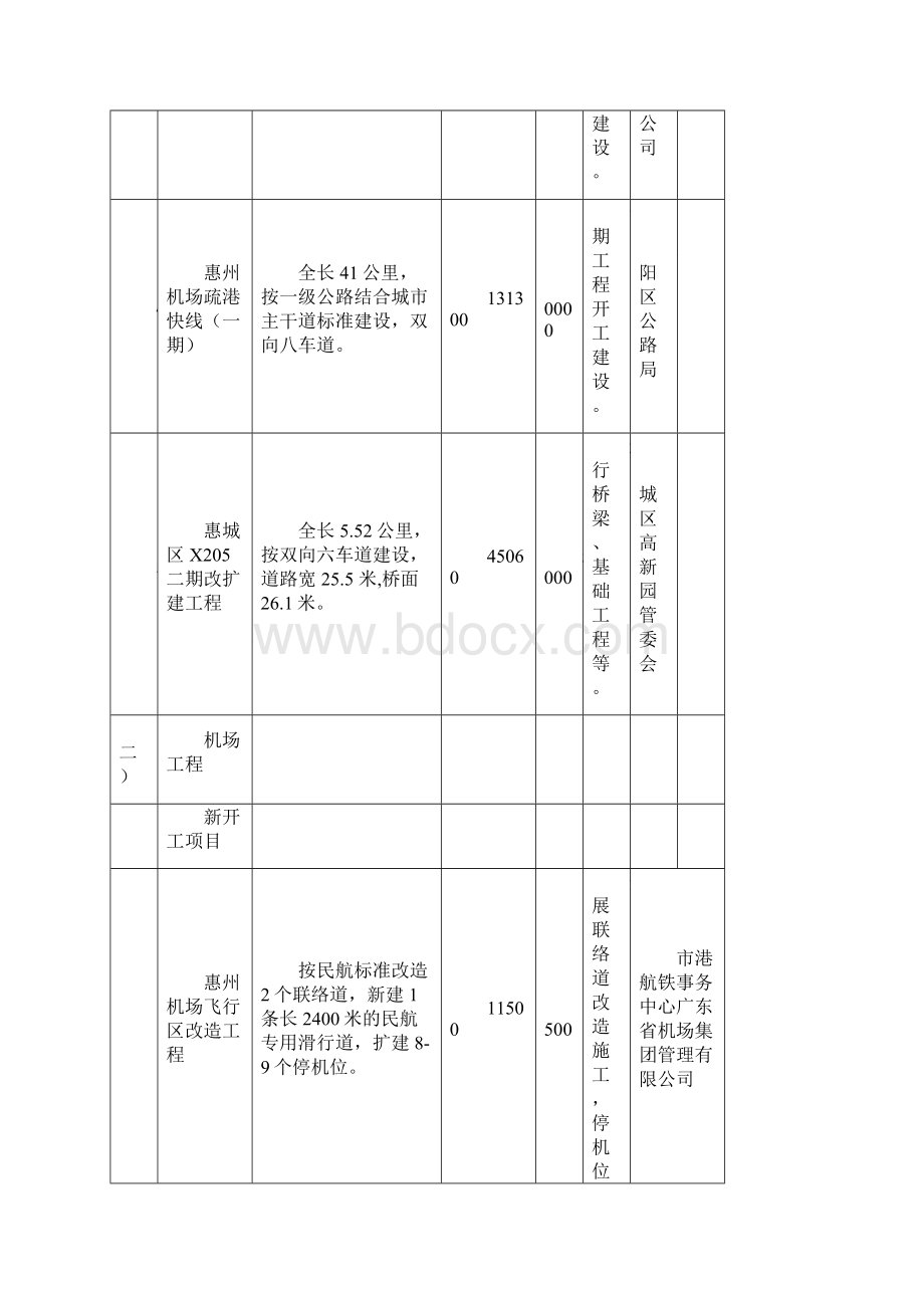 惠州市重点建设项目计划新开工文档格式.docx_第3页