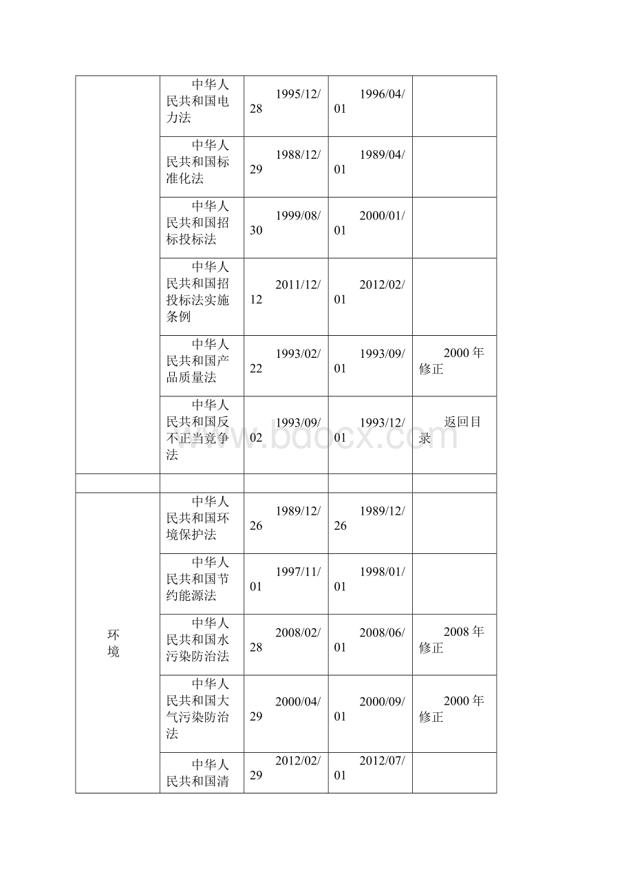 法律法规及其他要求清单电子版.docx_第3页