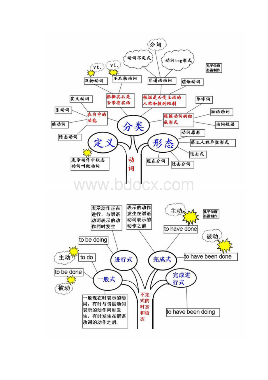 英语语法思维导图全精编版Word文档格式.docx_第2页