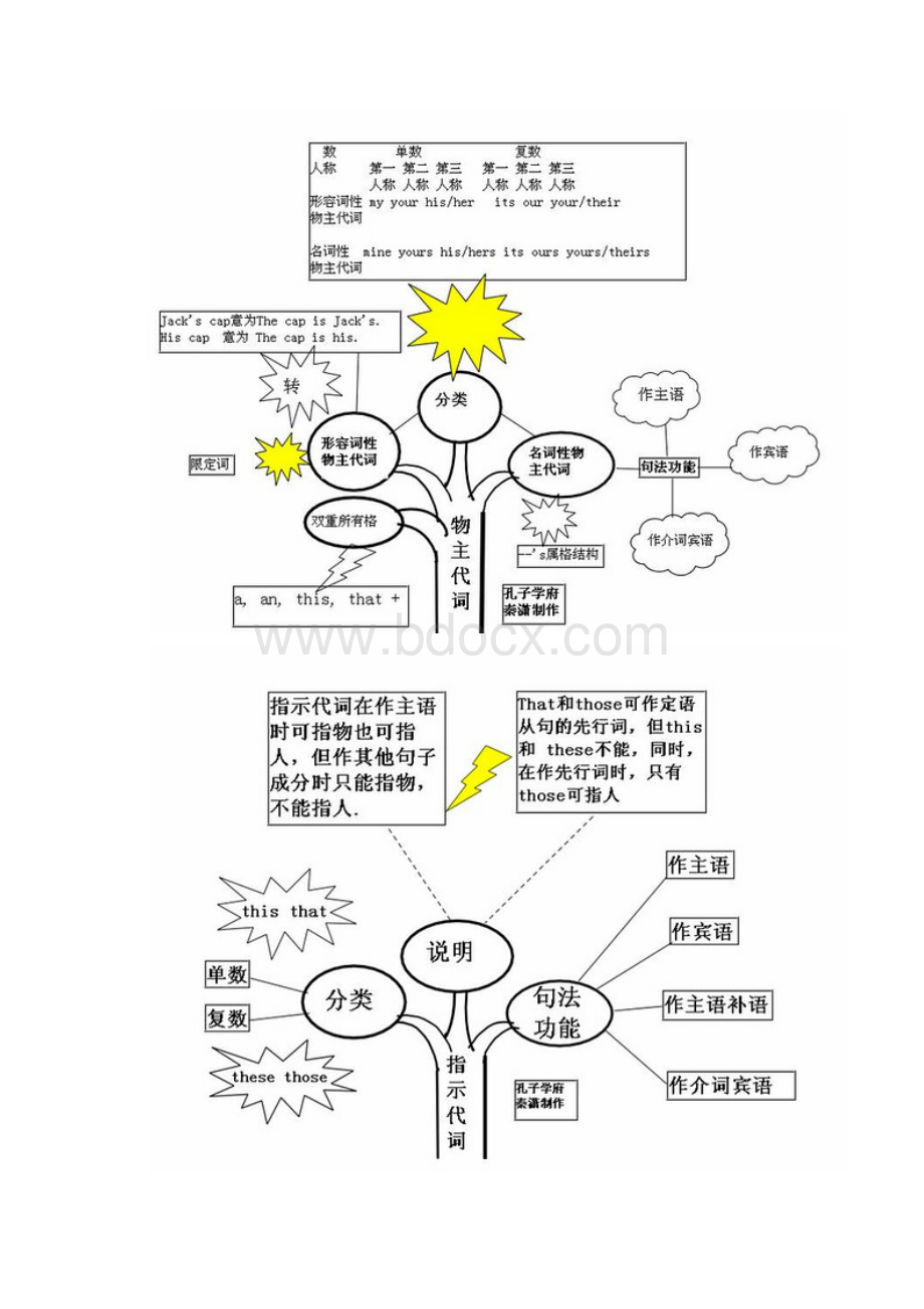 英语语法思维导图全精编版Word文档格式.docx_第3页