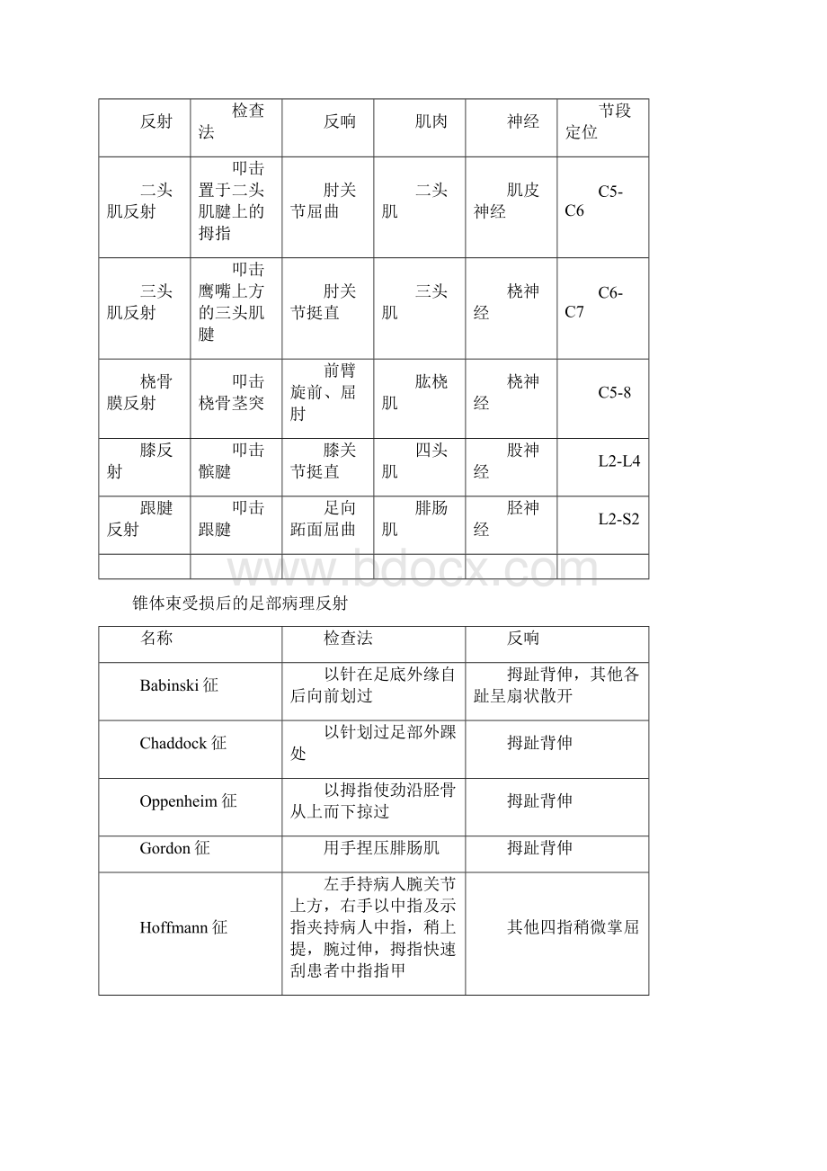 骨科常用的表格模板.docx_第3页