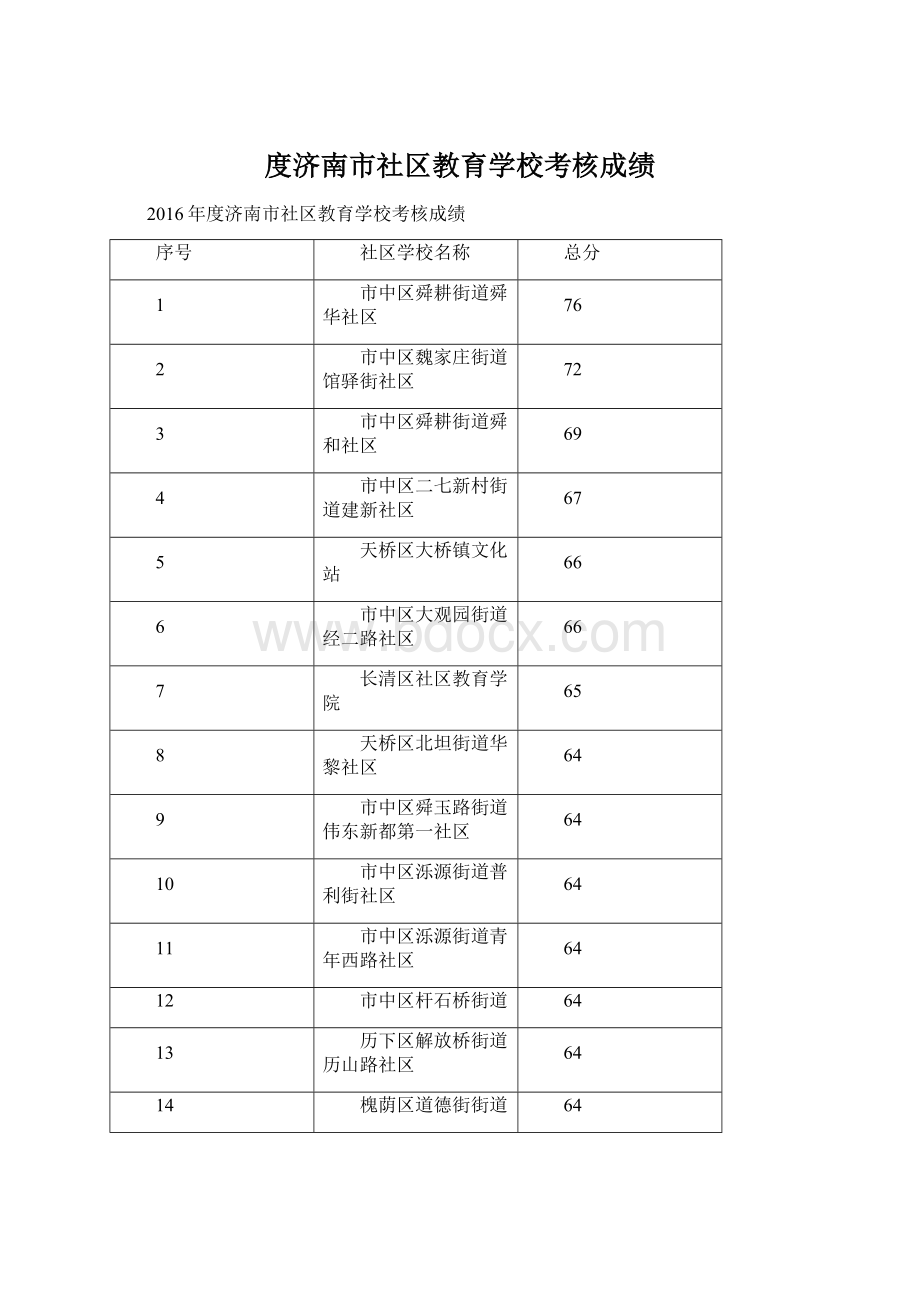 度济南市社区教育学校考核成绩.docx