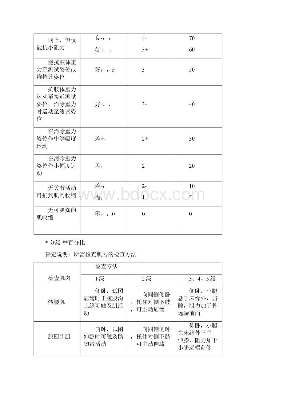 康复评定量表.docx_第3页