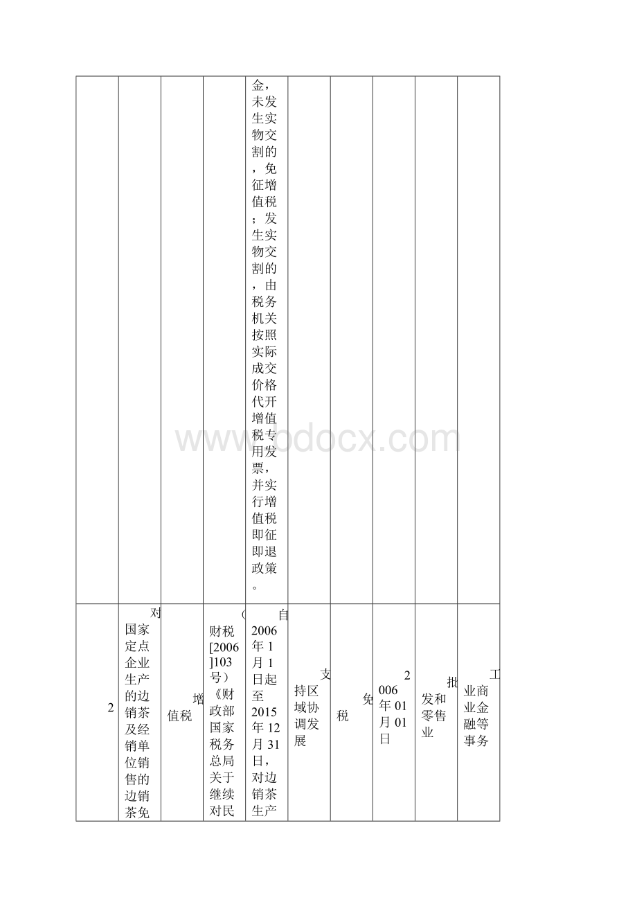 工业企业扶持政策汇总表.docx_第2页