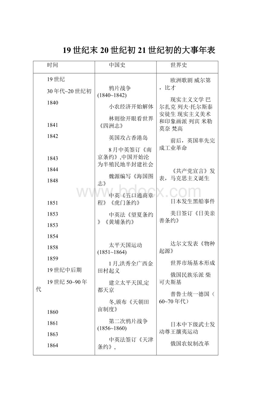 19世纪末20世纪初21世纪初的大事年表Word下载.docx_第1页