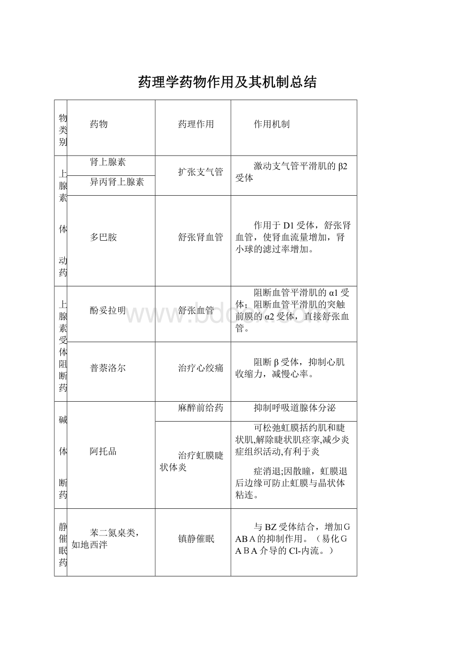 药理学药物作用及其机制总结.docx