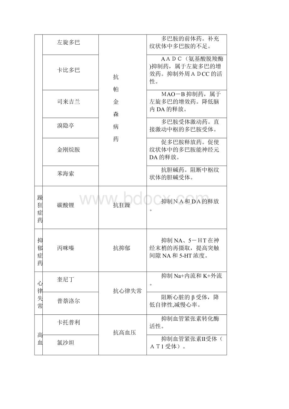 药理学药物作用及其机制总结.docx_第2页