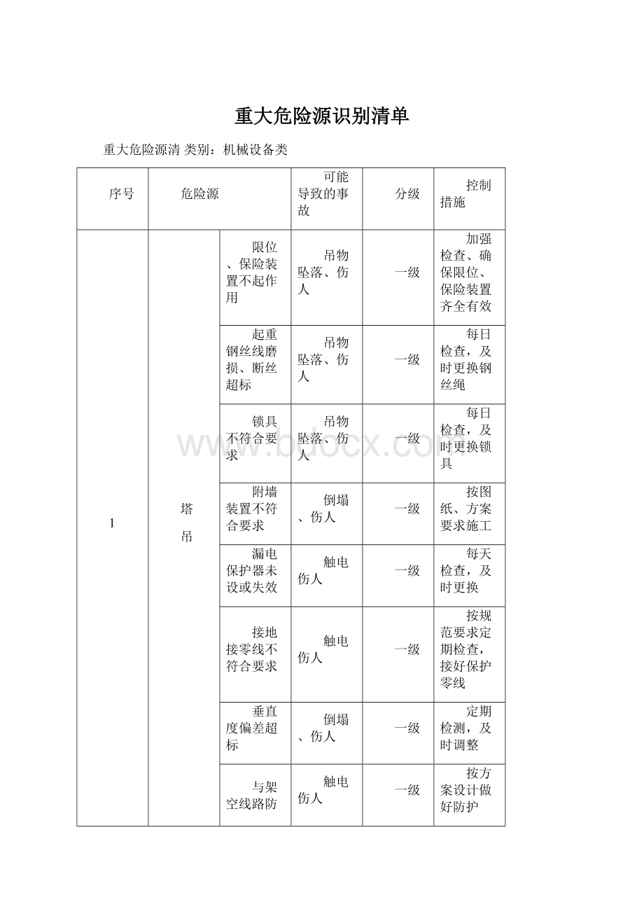 重大危险源识别清单.docx