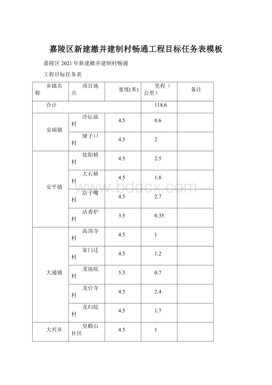 嘉陵区新建撤并建制村畅通工程目标任务表模板.docx_第1页