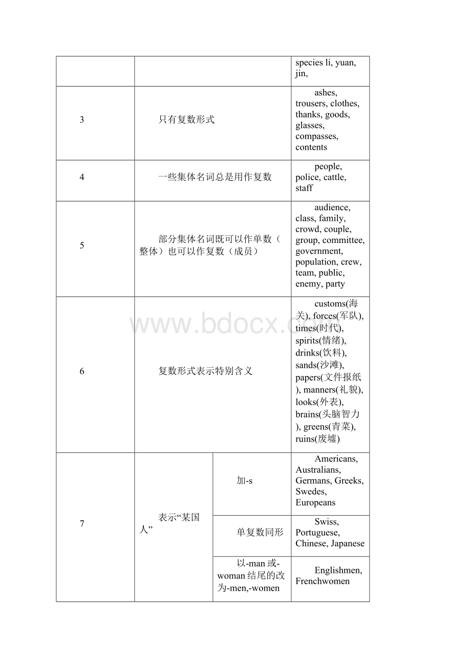 中考英语名词冠词代词基础知识点及易错题精讲精练Word文档格式.docx_第3页