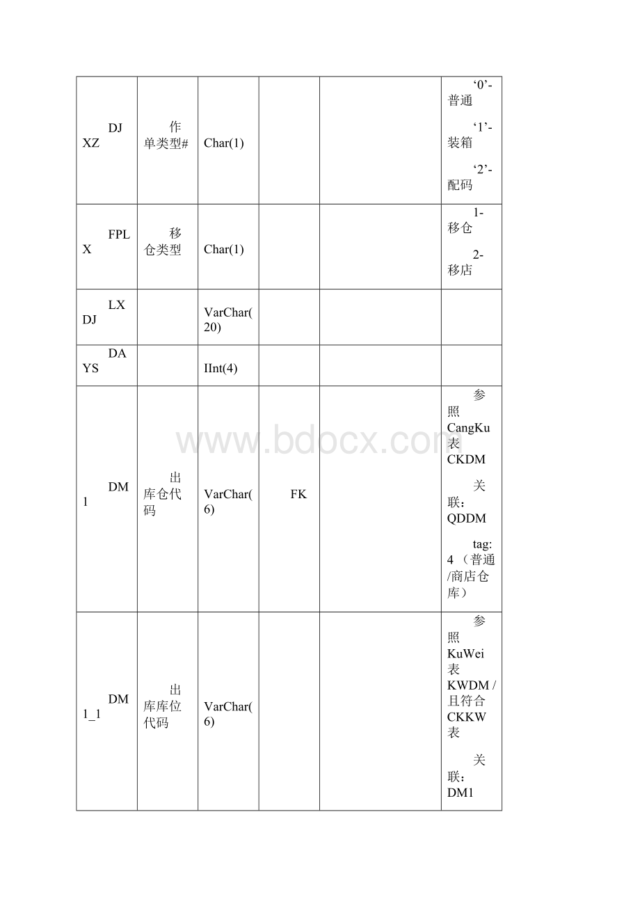 BSBSERPDRP007 BSERP数据表结构分销库存单据类.docx_第3页